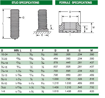 Full Thread Arc and Ferrule Measurement Specs